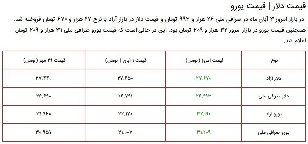 قیمت سکه، طلا و دلار در بازار ۳ آبان ۱۴۰۰ + جدول