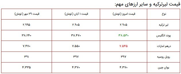 قیمت سکه، طلا و دلار در بازار ۳ آبان ۱۴۰۰ + جدول