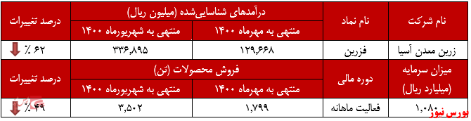 درآمدزایی در 