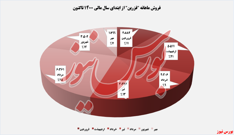 درآمدزایی در 