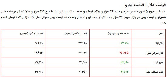قیمت سکه، طلا و دلار در بازار ۵ آبان ۱۴۰۰ + جدول