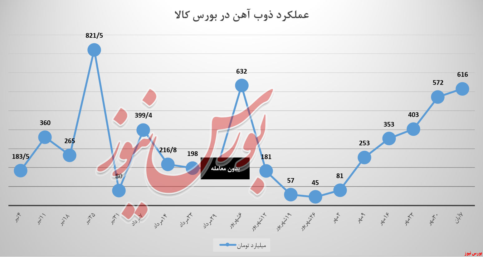 سیر سه‌گانه بورس‌کالا در چنگال ذوب آهن