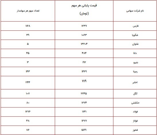 ارزش سهام عدالت امروز ۸ آبان ۱۴۰۰ چقدر شد؟ + جدول پرتفوی سهام عدالت ۴۹۰ و ۵۳۲ هزار تومانی