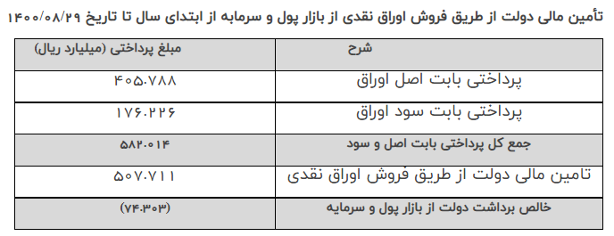 دولت ۵۸ هزار میلیارد تومان بابت تسویه اوراق پرداخت کرد