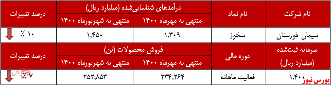 کیسه‌های 