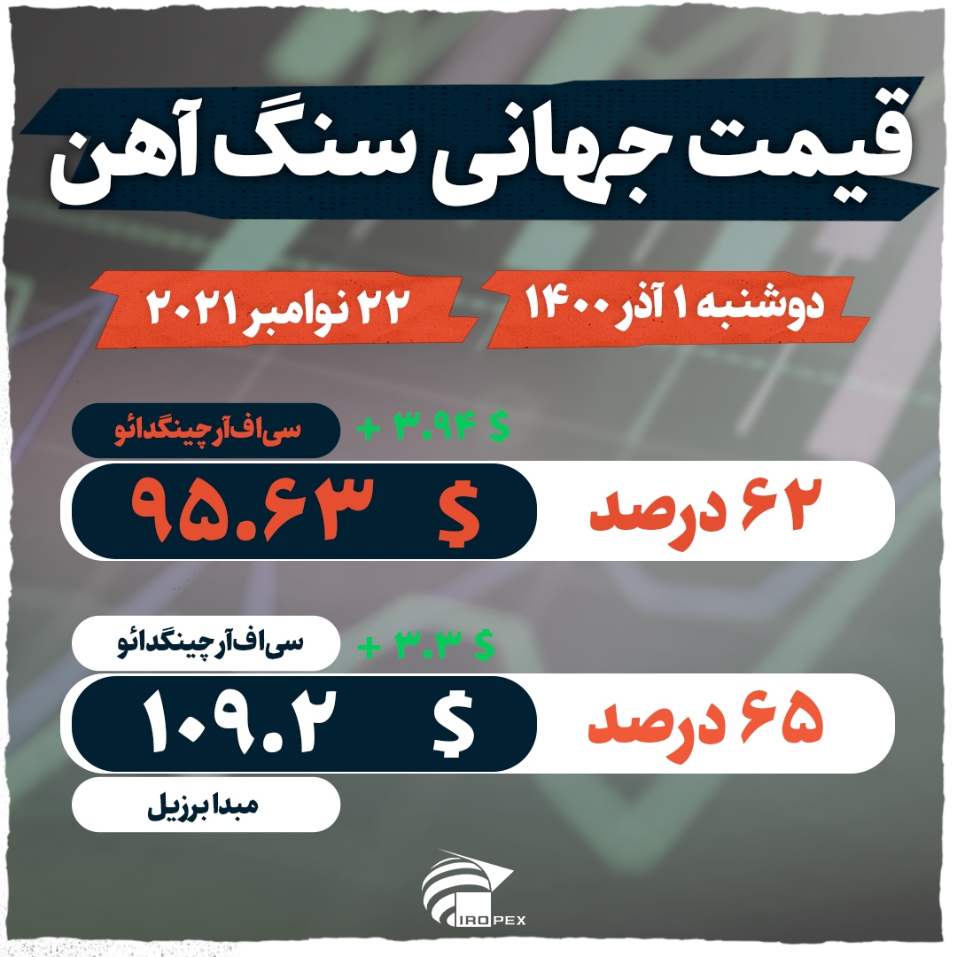 افزایش قیمت سنگ آهن با سیگنال مثبت بانک مرکزی چین
