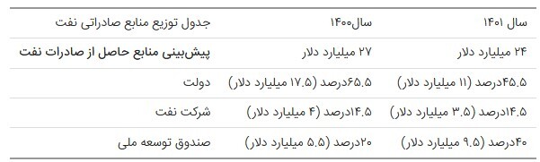 پیش&zwnj;بینی درآمد ۲۴ میلیارد دلاری از فروش نفت در ۱۴۰۱