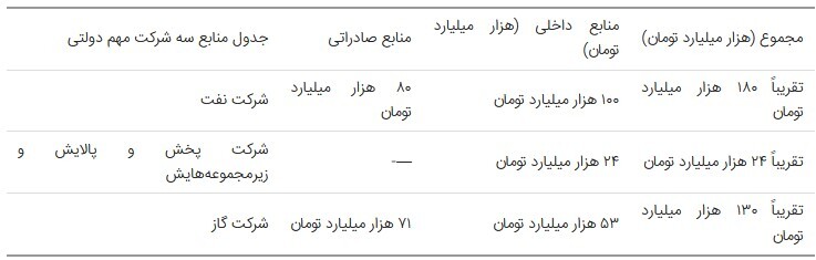 پیش&zwnj;بینی درآمد ۲۴ میلیارد دلاری از فروش نفت در ۱۴۰۱