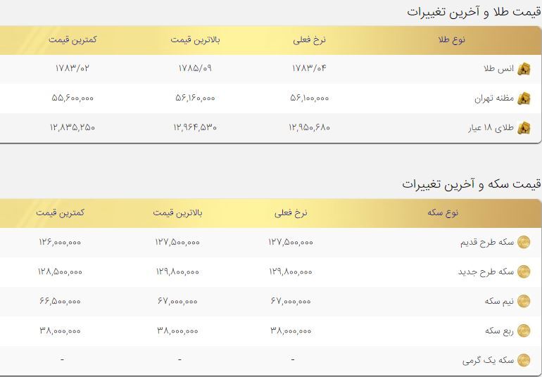 سکه درحال ورود به کانال قیمتی جدید/ قیمت طلا و سکه امروز ۱۳آذر ۱۴۰۰