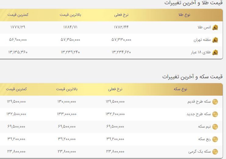 قیمت طلا و سکه امروز ۱۶آذر ۱۴۰۰