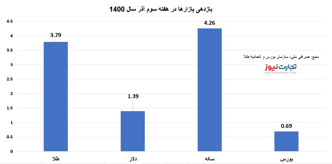 سکه سقف ۱۴ ماهه را شکست/ بازدهی بازار‌ها هفته سوم آذر ۱۴۰۰