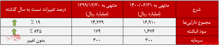 هزینه‌های مالی 