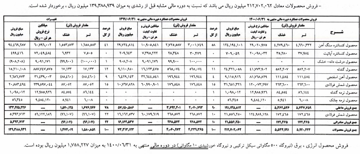 چادرملو درباره علت افزایش ۲۰۳ درصدی سود عملیاتی توضیح داد
