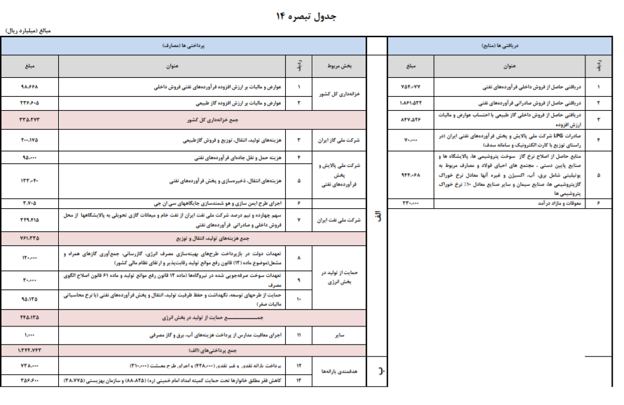 توزیع ۷۳۸ هزار میلیارد ریال یارانه نقدی و حمایتی در بودجه ۱۴۰۱