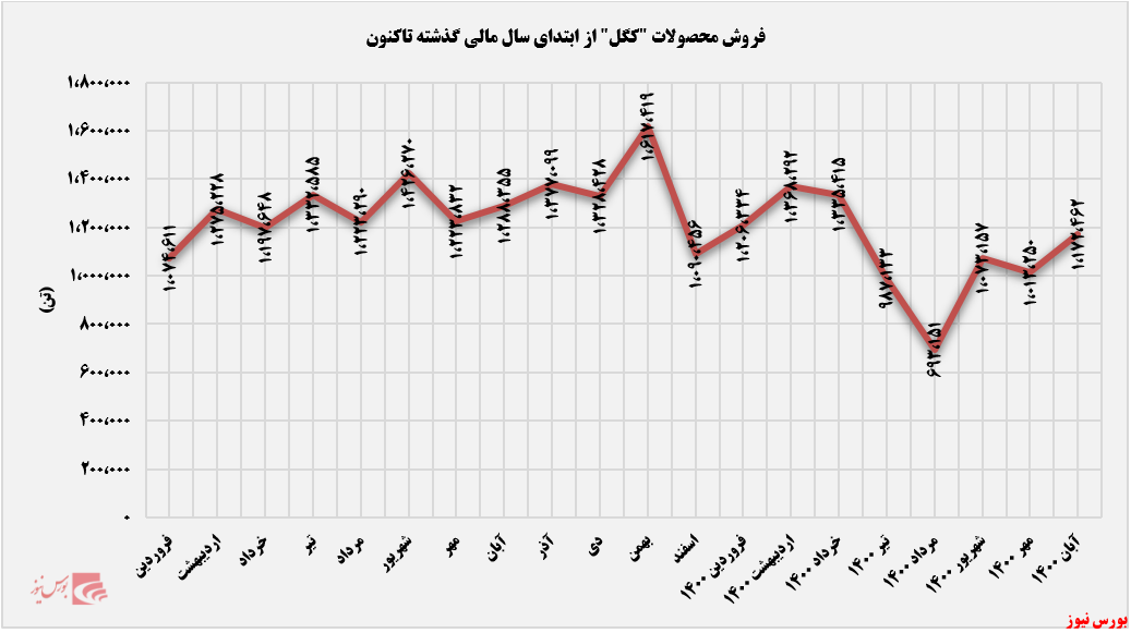 رشد ۱۵درصد فروش 