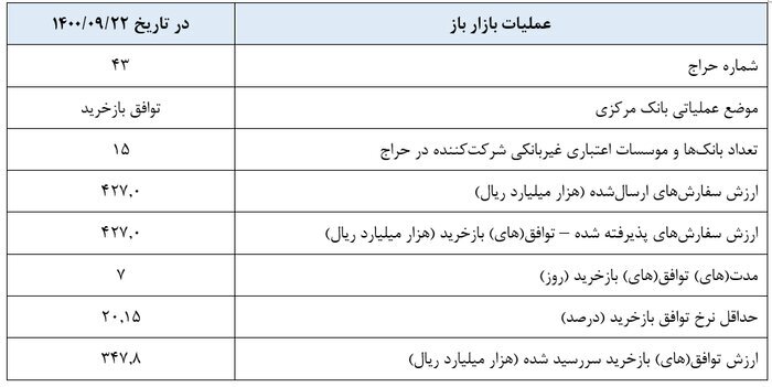 بازخرید ۴۲۷ هزار میلیارد ریال در چارچوب عملیات بازار باز