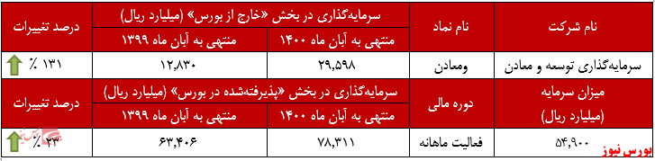 رشد ۳۷ درصدی ارزش بازار پرتفوی بورسی 