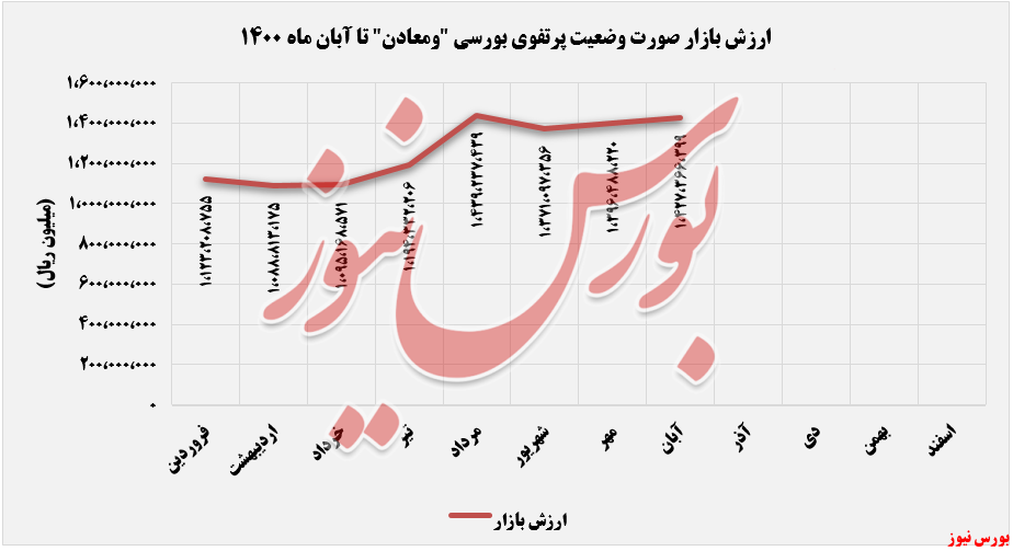رشد ۳۷ درصدی ارزش بازار پرتفوی بورسی 