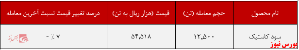 اُفت ۷ درصدی نرخ &laquo;سودکاستیک&raquo; پتروشیمی اروند