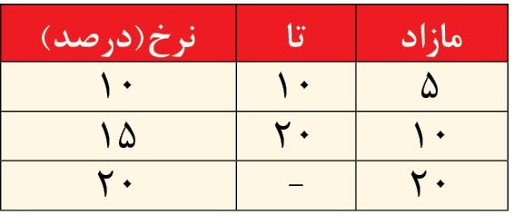 فرمول دولت برای افزایش حقوق در سال ۱۴۰۱ مشخص شد/ جزییاتی از تغییرات حقوق حداقل بگیرها، بازنشستگان، کارکنان دولت + جدول