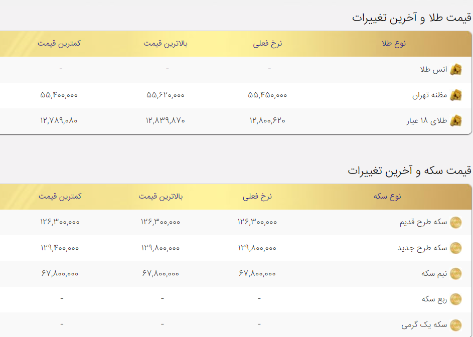 قیمت طلا و سکه امروز یکشنبه ۲۸آذر ۱۴۰۰