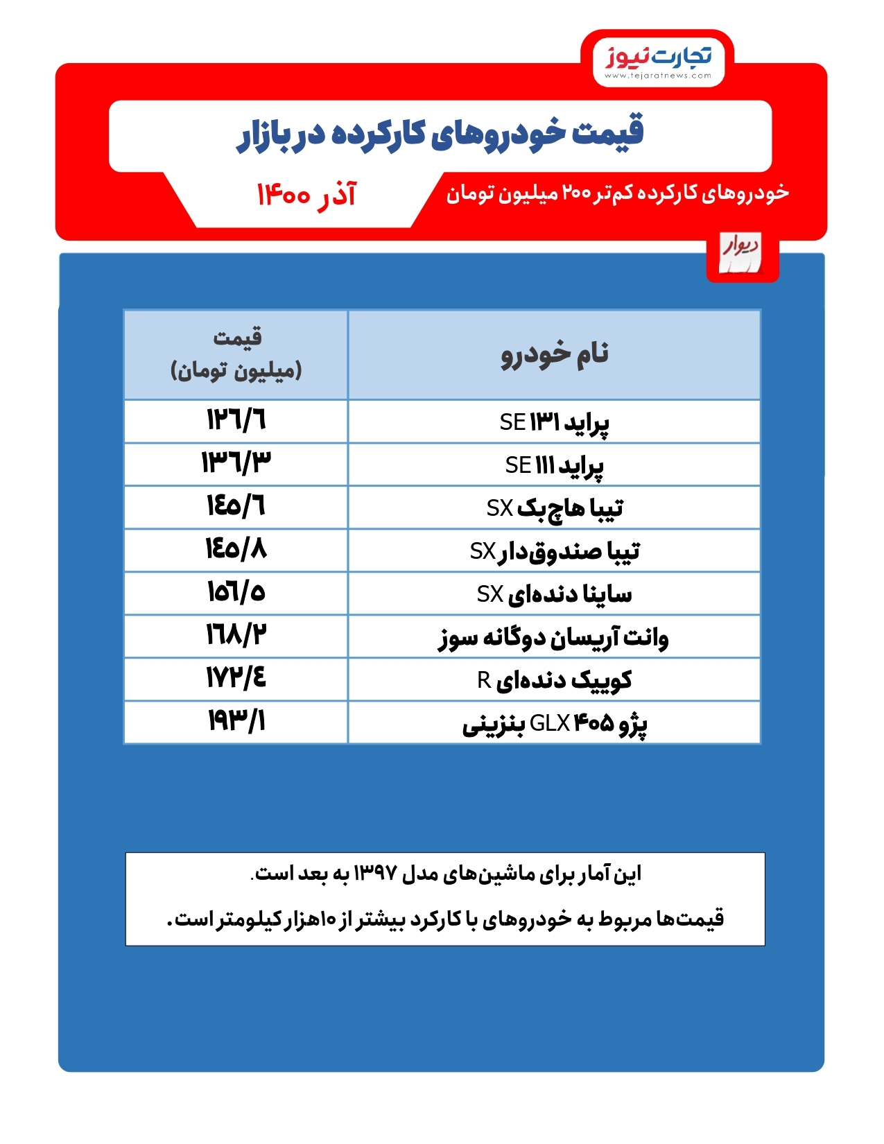 خودرو‌های کارکرده کم‌تر از ۲۰۰ میلیون تومان/ خودرو‌های گران و ارزان بازار