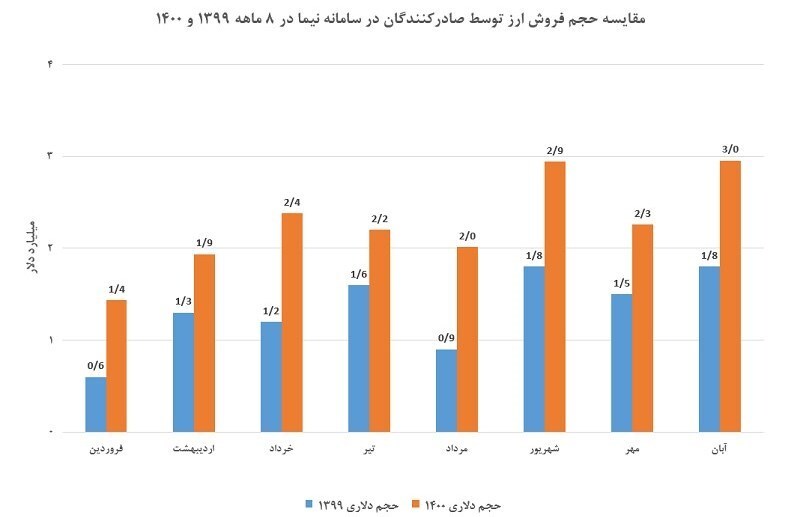 رشد ۶۹ درصدی فروش ارز در سامانه نیما طی ۸ ماهه امسال