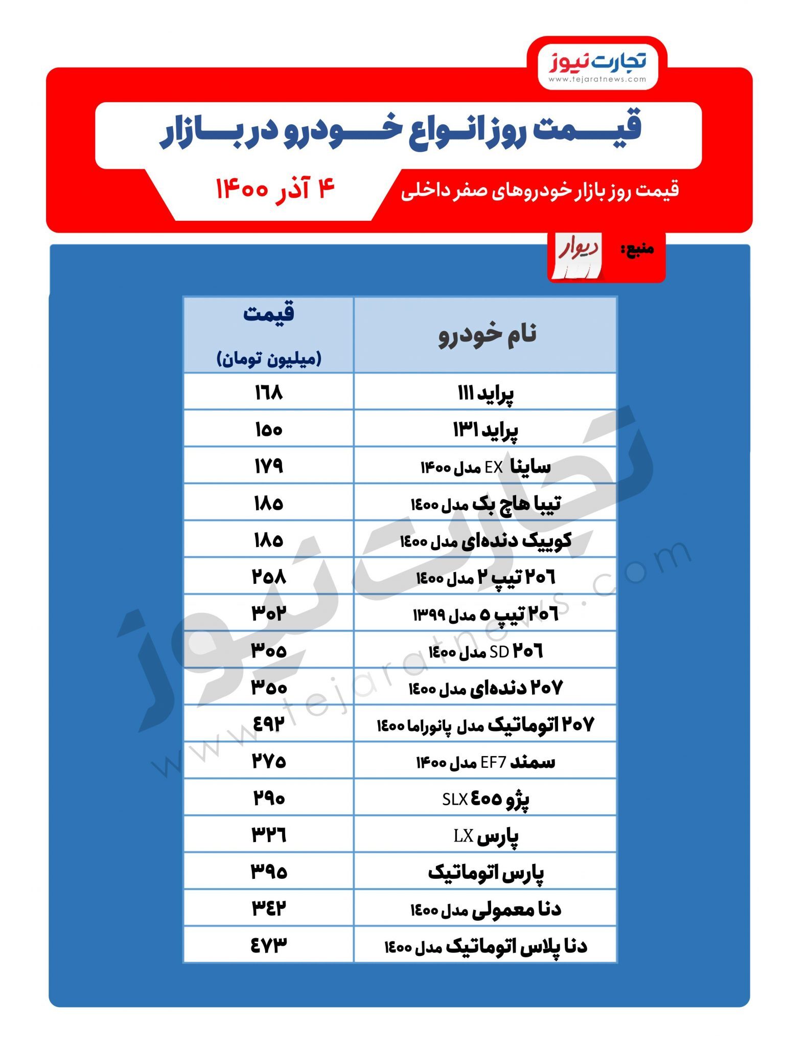 قیمت خودرو امروز۴ آذر ۱۴۰۰ (جدول) / خودرو در هفته آینده ارزان می‌شود؟