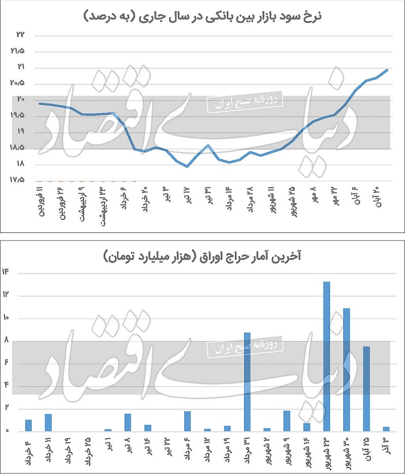 سیگنال مهم برای بورس/ نرخ سود بین بانکی چقدر شد؟