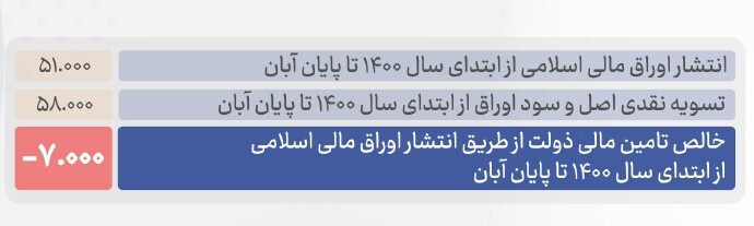 عملیات بازار باز بانک مرکزی در بازار سرمایه