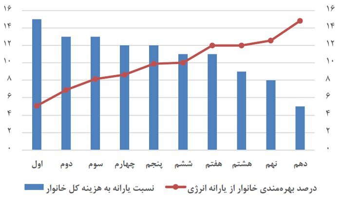 راهکار&zwnj;های عملیاتی برای ترسیم &laquo;بودجه عدالت&zwnj;محور&raquo; در سال ۱۴۰۱