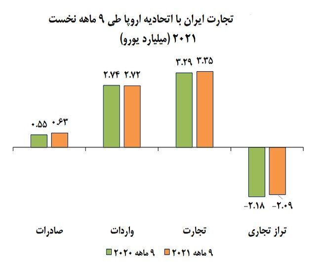 تجارت ۳.۴ میلیارد یورویی ایران و اروپا در ۹ ماهه ۲۰۲۱