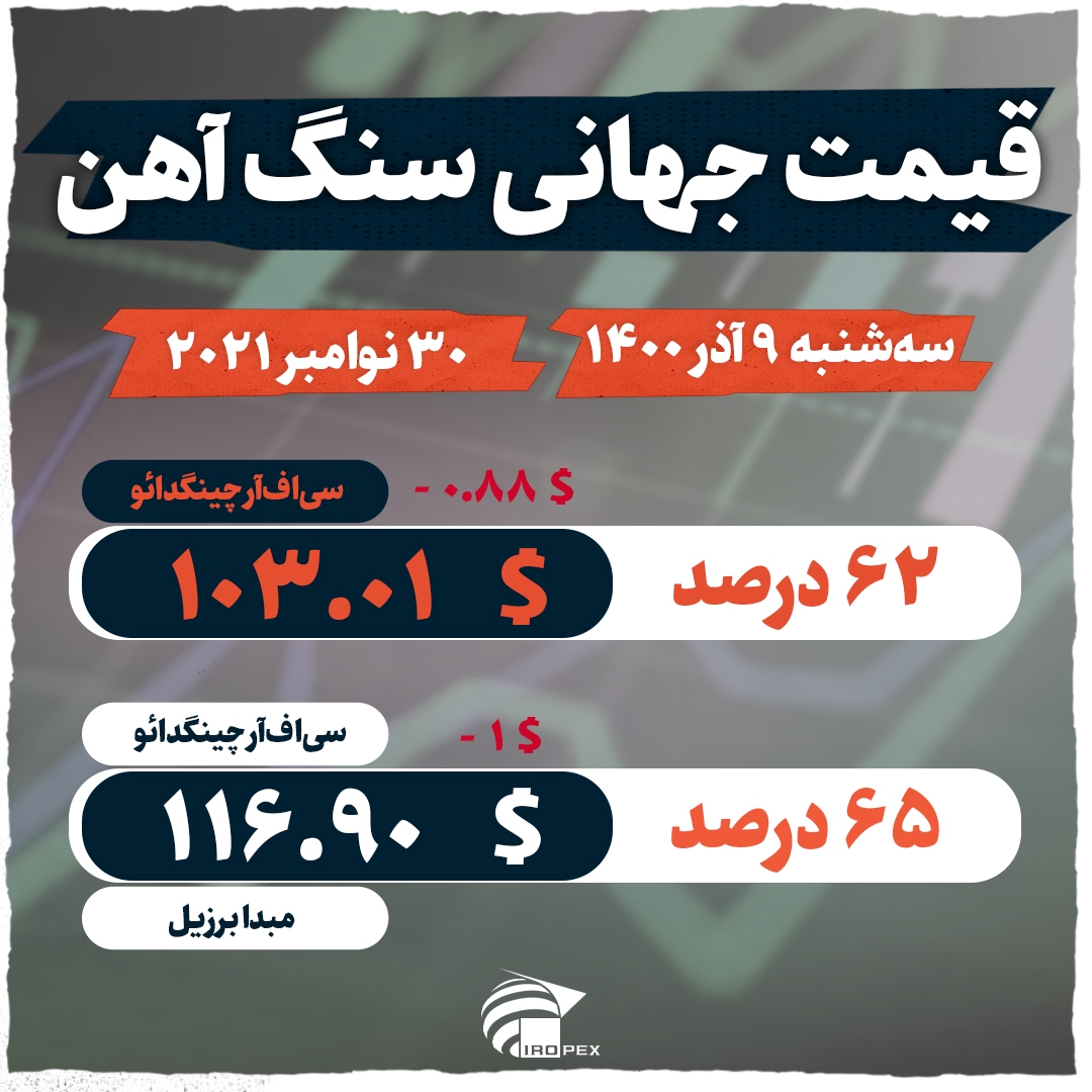 معاملات بی‌جان سنگ آهن در انتهای نوامبر