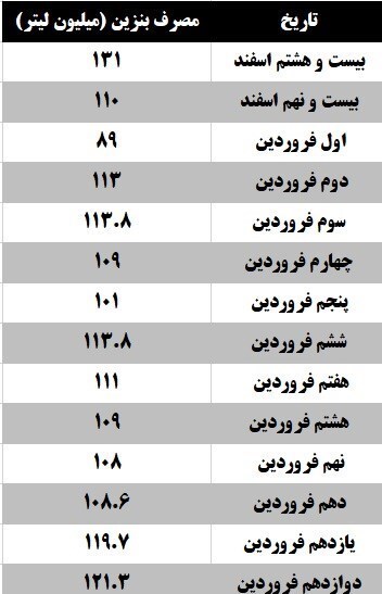 جزئیات مصرف بنزین نوروزی/ رشد ۲۷ درصدی مصرف بنزین در نوروز ۱۴۰۱