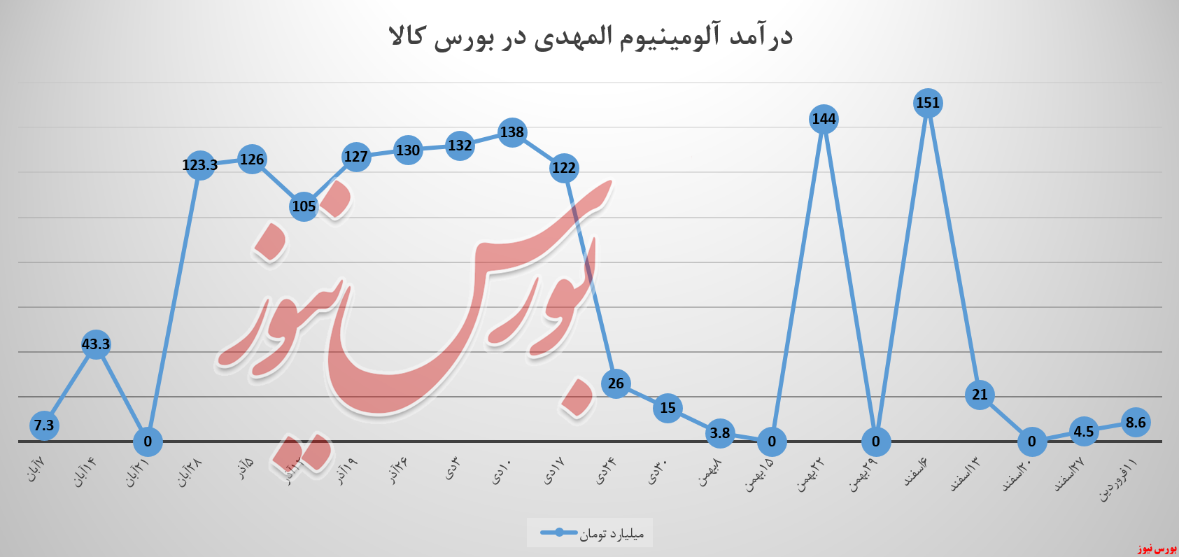مدیران &laquo;آلومینیوم المهدی&raquo; نیازمند ۲ نیسان آبی!