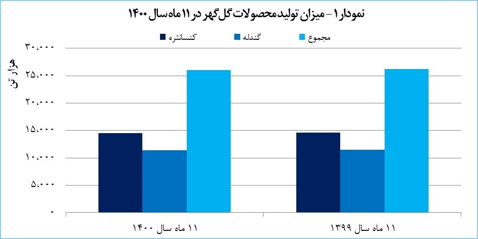 درآمد ۱۱ ماهه «کگل» ۵۱ درصد افزایش یافت