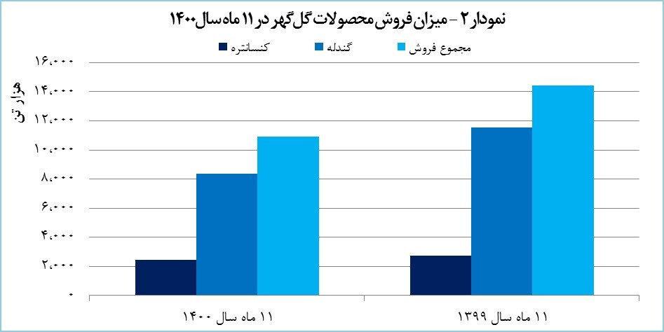 درآمد ۱۱ ماهه «کگل» ۵۱ درصد افزایش یافت