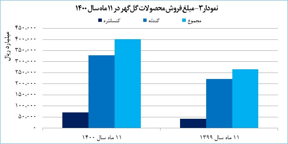 درآمد ۱۱ ماهه «کگل» ۵۱ درصد افزایش یافت
