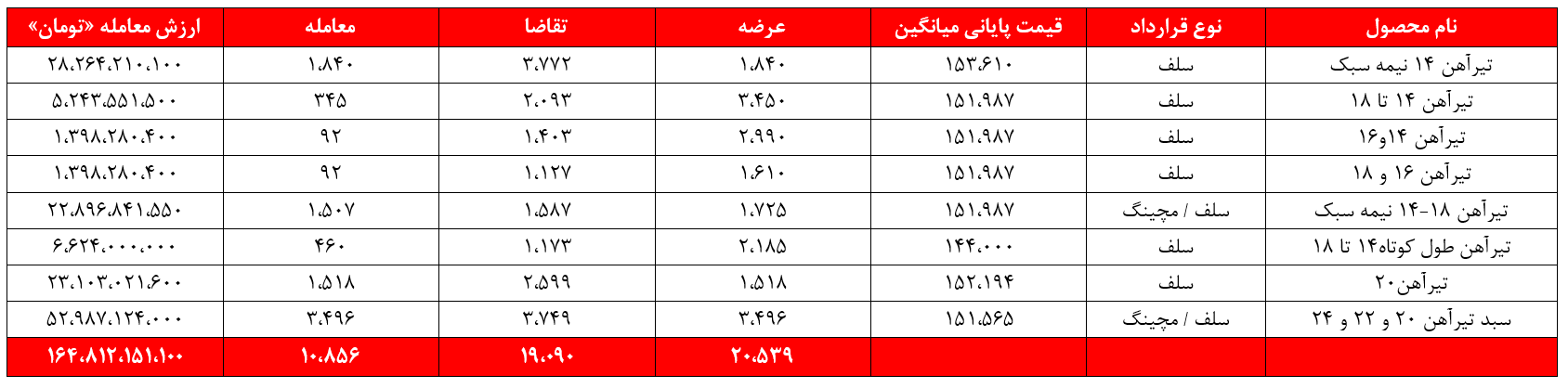 ذوب&zwnj;آهن همچنان متکی بر تیرآهن/ درآمد ۳۵۰ میلیاردتومانی به ثبت رسید