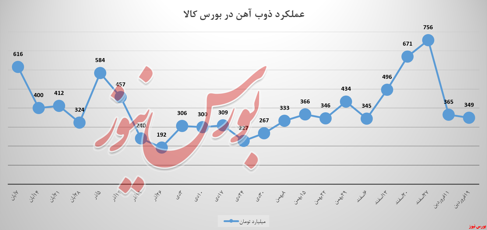 ذوب&zwnj;آهن همچنان متکی بر تیرآهن/ درآمد ۳۵۰ میلیاردتومانی به ثبت رسید