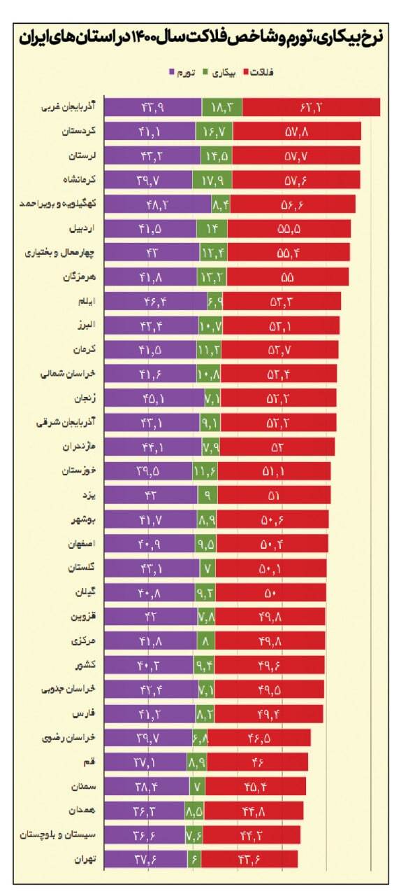 رکوردشکنی شاخص فلاکت در ایران/ بدترین وضعیت در کدام استان هاست؟ + جدول و نمودار&zwnj;ها