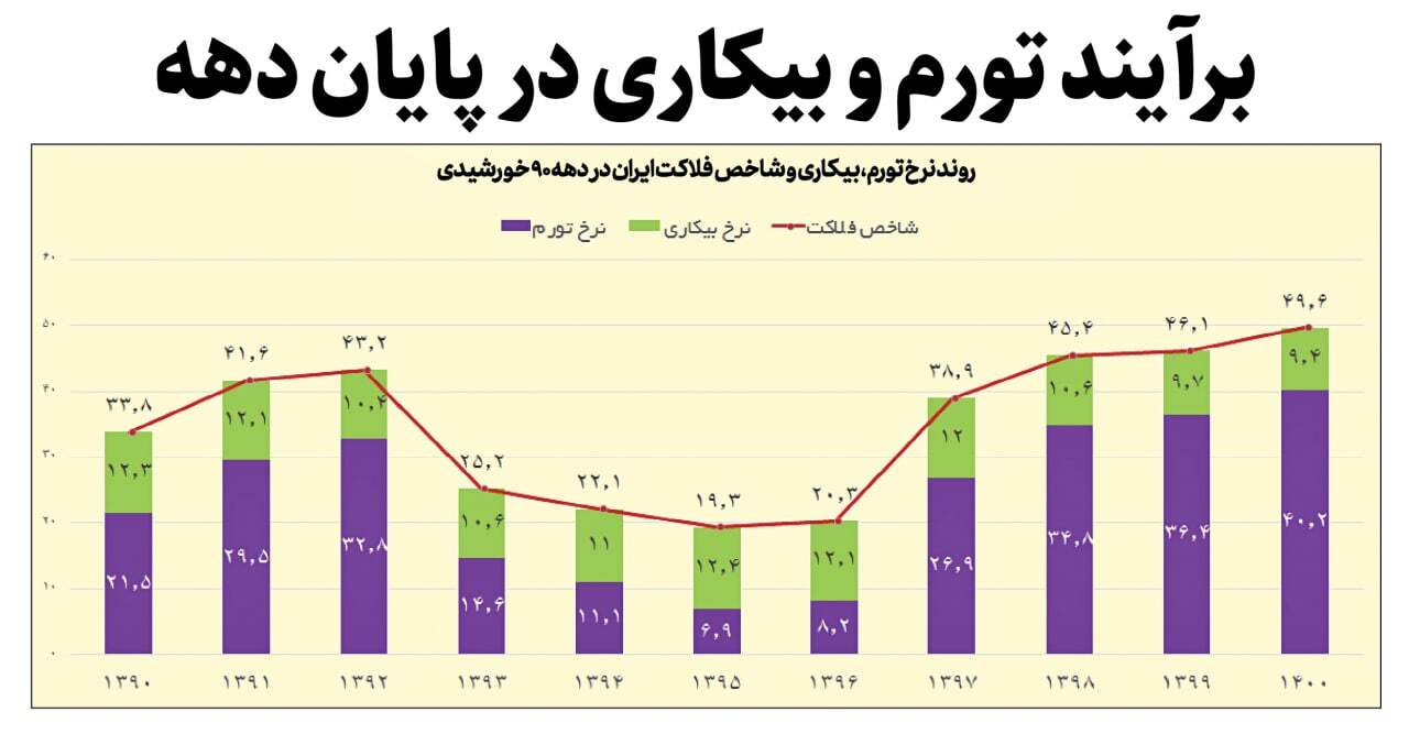 رکوردشکنی شاخص فلاکت در ایران/ بدترین وضعیت در کدام استان هاست؟ + جدول و نمودار&zwnj;ها