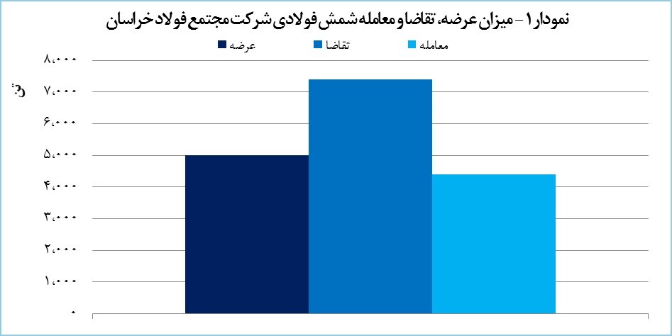 معامله ۴۴۰۰ تن شمش فولادی «فخاس»