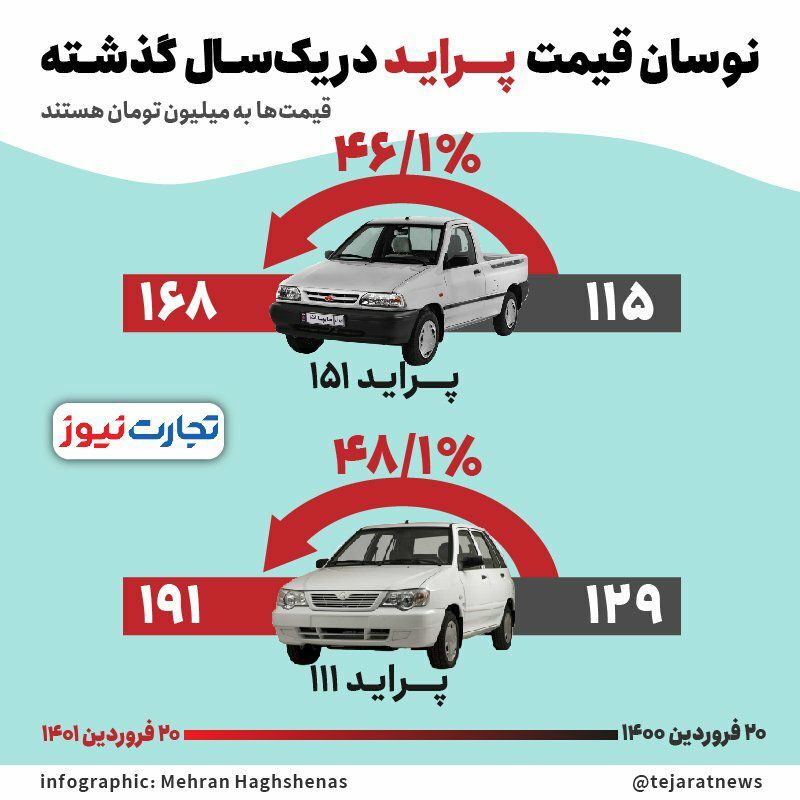 جزییات گرانی پراید در یک سال اخیر/ با پول ارابه مرگ چه خودرو‌هایی می‌توان خرید؟ + اینفو