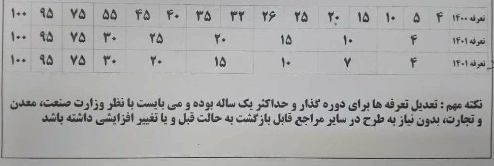 پیشنهادات تعرفه&zwnj;ای وزارت صمت برای کنترل تورم تغییر نرخ محاسبه ارز ۴۲۰۰ در گمرک + جدول