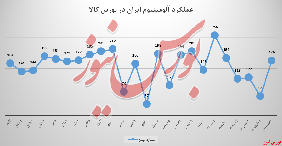 رشد ۱۱۴ میلیاردتومانی درآمد&zwnj;های 