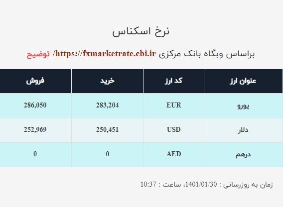 قیمت دلار صرافی ملی امروز سه‌شنبه ۳۰فروردین ۱۴۰۱