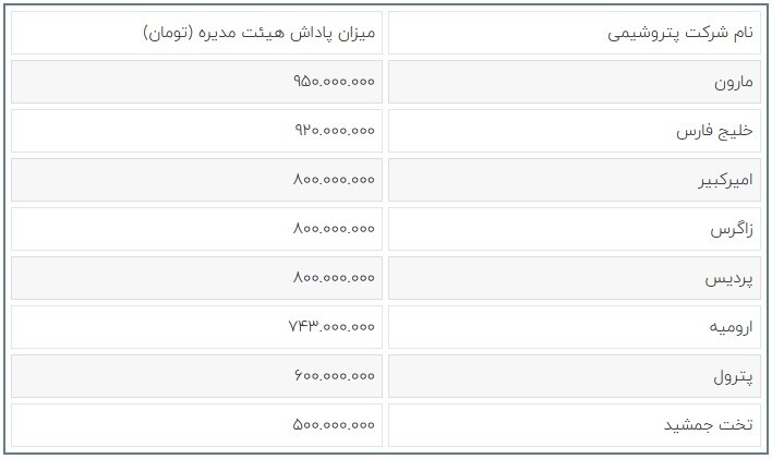 بیش از ۶ میلیارد تومان پاداش برای اعضای هیات مدیره ۸ شرکت پتروشیمی