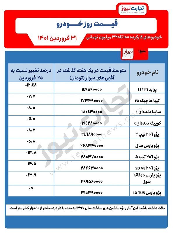 خودرو‌های کارکرده ارزان شدند؟ / فهرست خودرو‌های ۱۰۰ تا ۳۲۰ میلیون تومانی