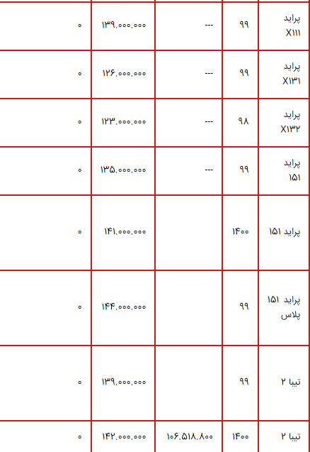 مرور تجربه ۵ ماهه دولت در بازار خودرو/ عقب نشینی در برابر خودروساز‌ها تا پراید ۲۰۰ میلیونی؛ نتیجه سیاست‌های تکراری!